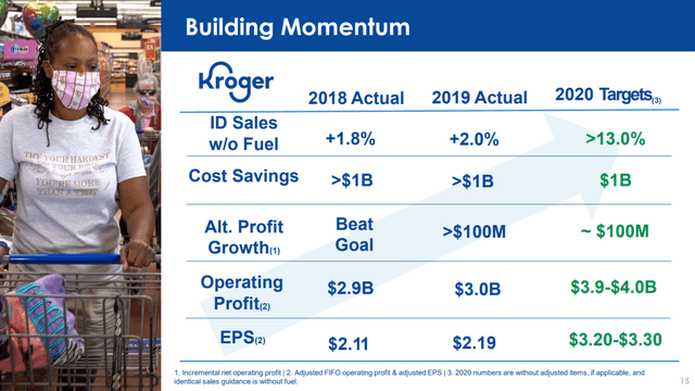 Kroger - Whether The Stock Is A Buy Depends On You! (NYSE:KR) | Seeking ...