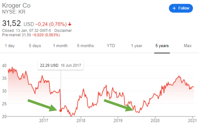 Kroger stock shop