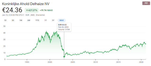 Ahold stock price historical chart – Source: Google finance