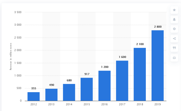 Bol.com revenue growth – further expanding in 2020 due to COVID – Source: Statista