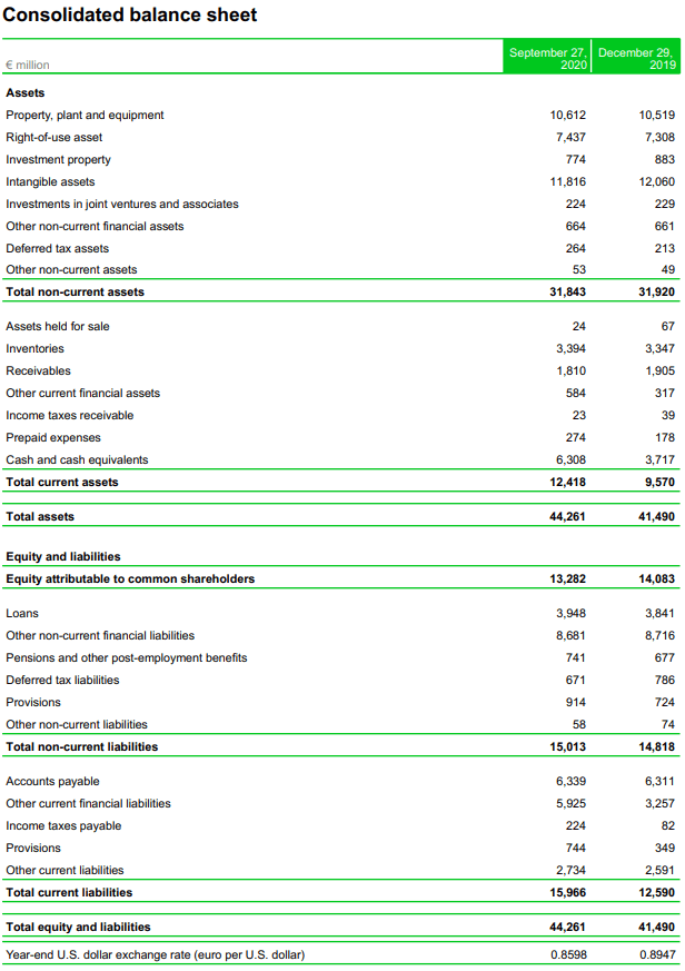 Ahold stock analysis – balance sheet – Source: Q3 2020 Earnings