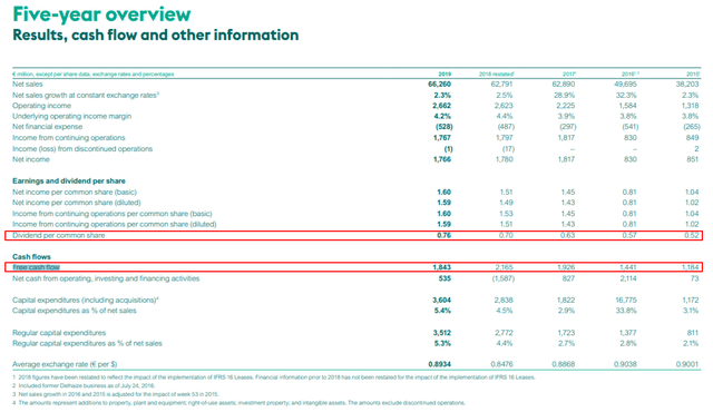 Ahold stock analysis – financials – Source: Annual report