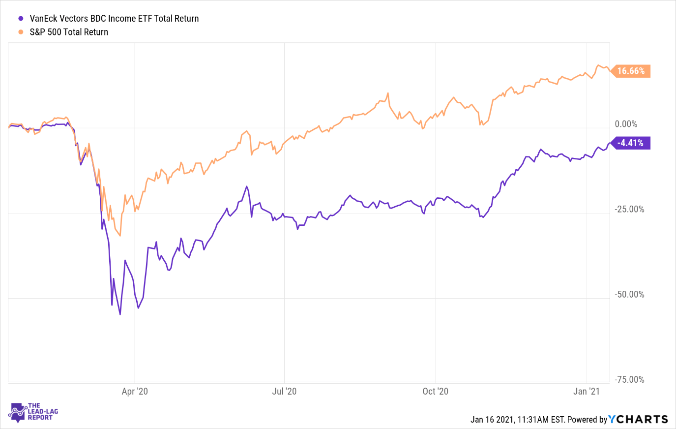 BIZD High Dividend Yield ETF With A Significant Risk Component Seeking Alpha