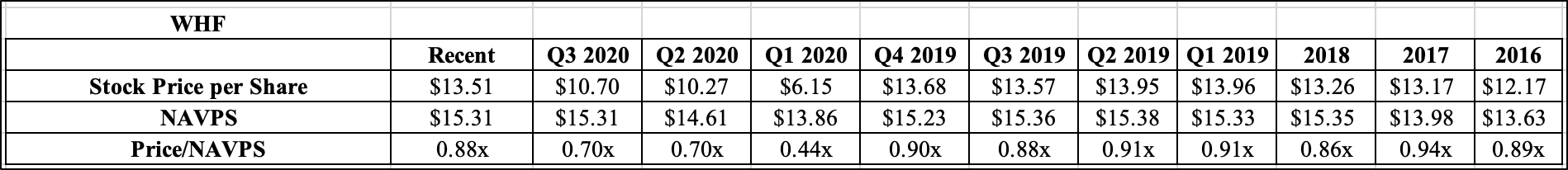 Whitehorse Finance 10 Dividend In These Credit Markets Nasdaq Whf Seeking Alpha