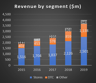 DTC Case Study: LuLulemon. Lululemon, founded in 1998, is an…