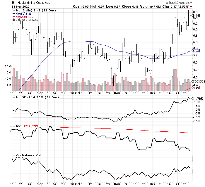 10 Strong Momentum Patterns In Junior Gold/Silver Mining | Seeking Alpha