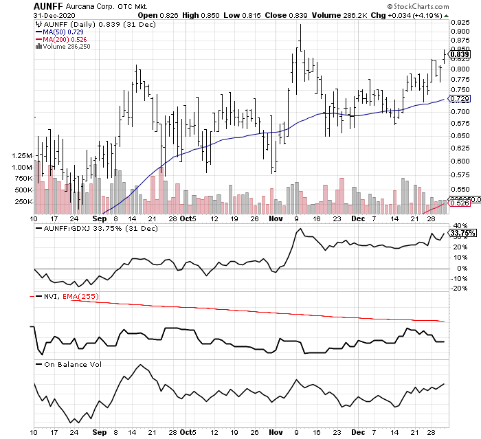 10 Strong Momentum Patterns In Junior Gold Silver Mining Seeking Alpha