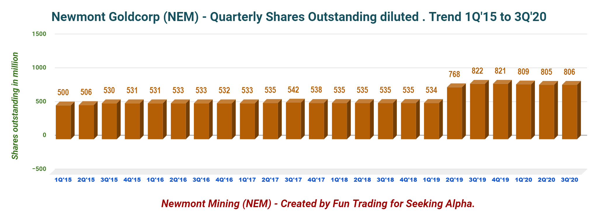Newmont Corp.: Share Buyback, A Questionable Use Of Cash (NYSE:NEM ...