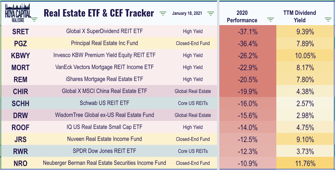 High-Yield REIT CEFs And ETFs: No Free Lunch | Seeking Alpha