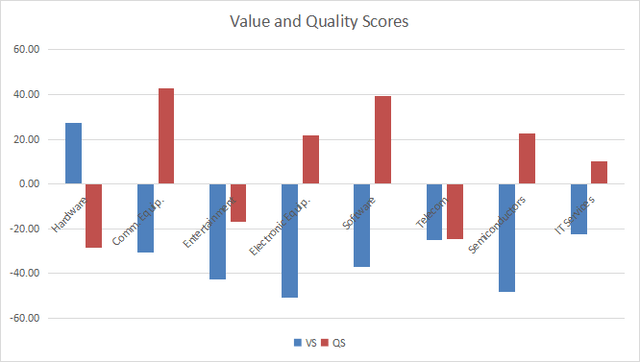 Technology Dashboard And RYT Valuation Starting In 2021 (NYSEARCA:RSPT ...