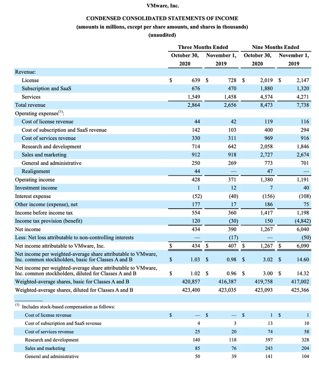 VMware: Buy The Dip (NYSE:VMW-DEFUNCT-8350) | Seeking Alpha