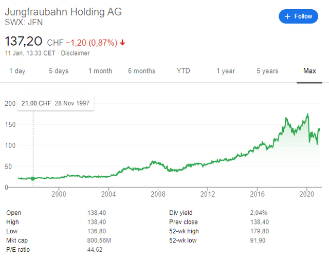 Jungfraubahn Stock Analysis - Short Term Risks For Long Term Gain ...