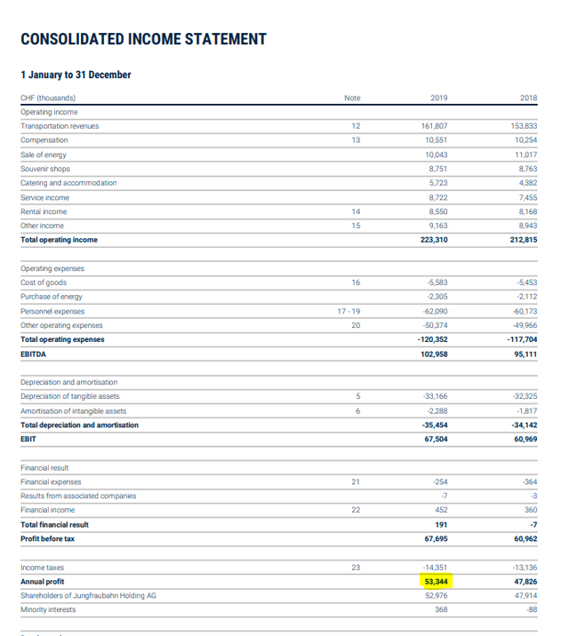 Jungfraubahn stock analysis - Source: Annual report