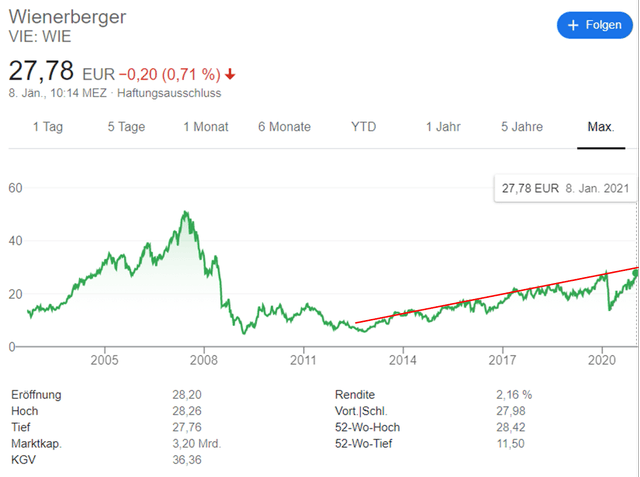 siemens ag share price euro