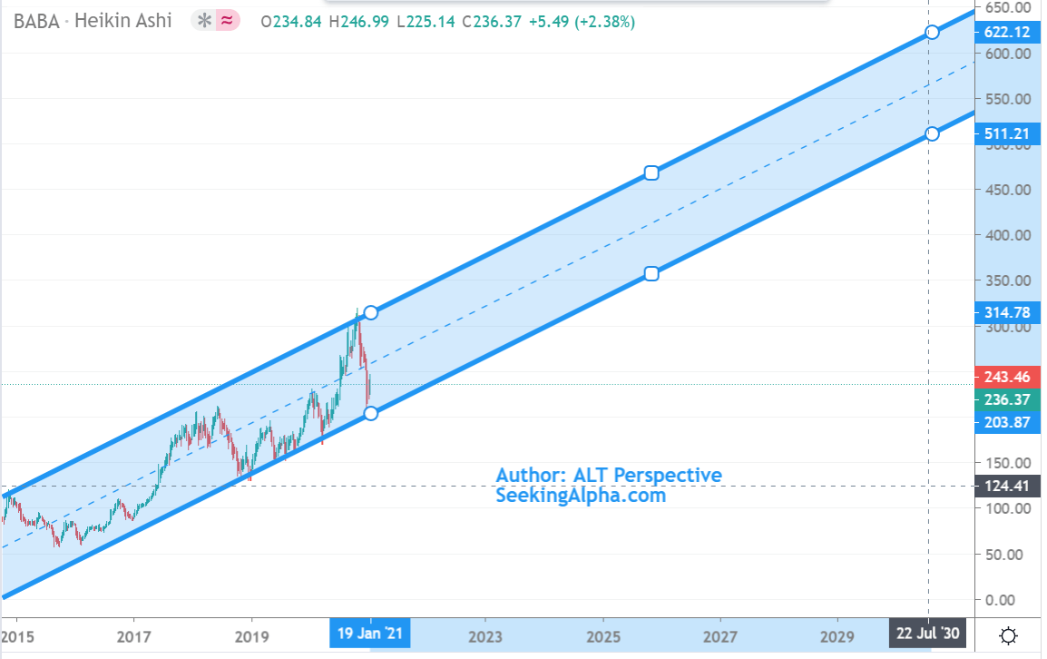 What will BABA stock be in 2030?