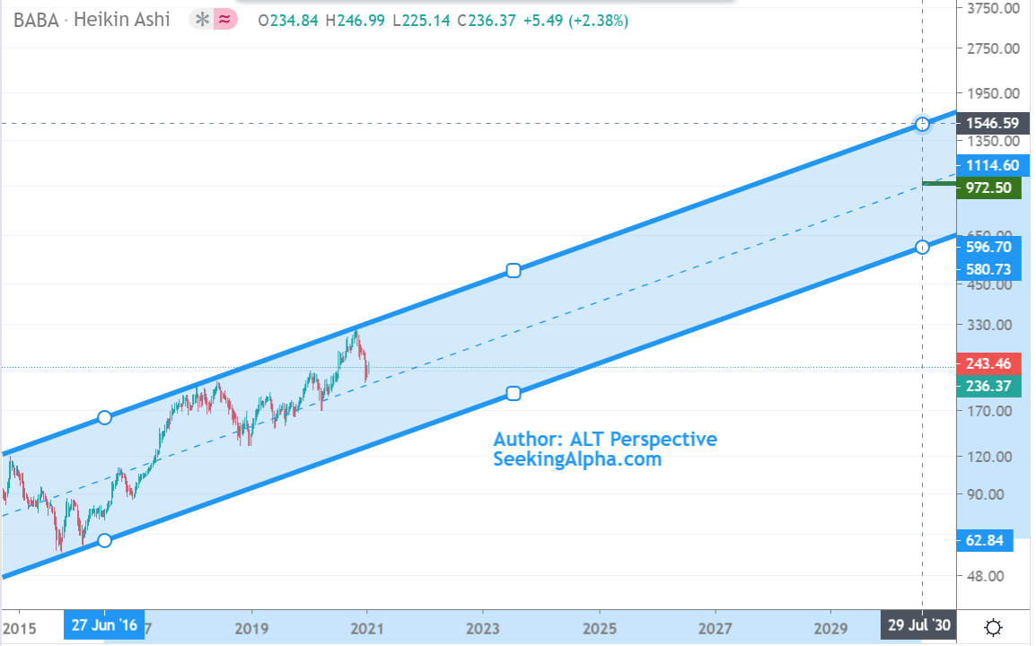 What is the future of Alibaba stock price?