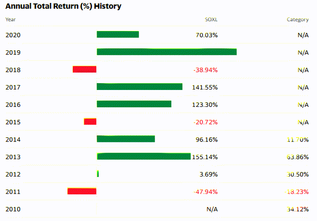 soxl google finance