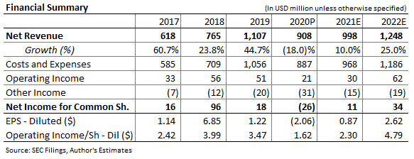 LendingTree: Revenues Likely To Partially Recover This Year (NASDAQ ...