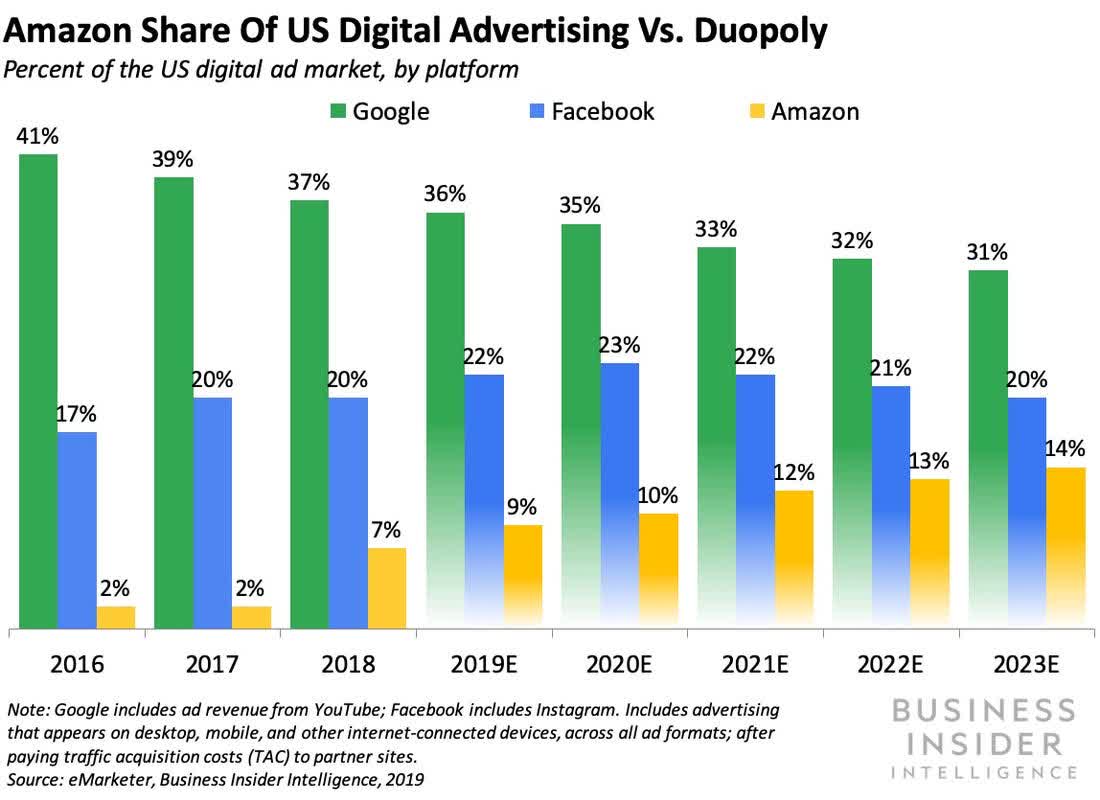 Amazon Needs To Efficiently Manage Dilution To Support Shareholder
