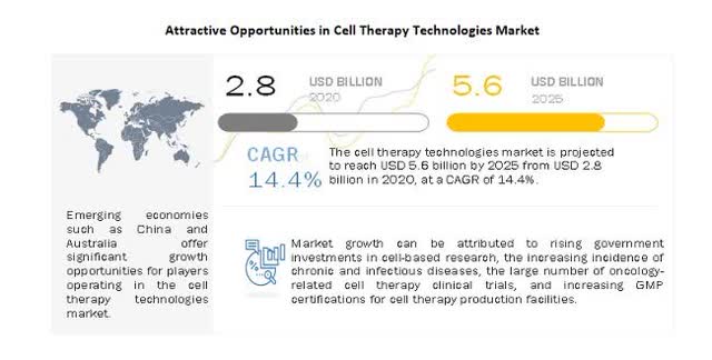 Cell Therapy Equipment Market