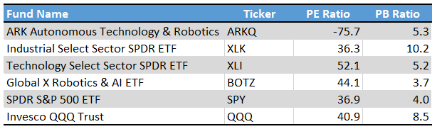 Invest In The New Industrial Revolution With ARKQ (BATS:ARKQ) | Seeking Alpha