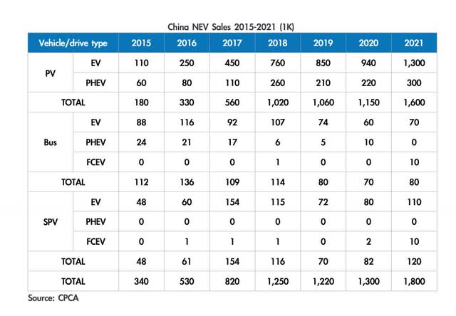CPCA's Estimated Chinese 2021 NEV sales