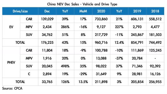 2020 China NEV sales by Vehicle Type