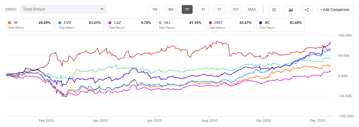 Enjoy Stifel's Low Multiples And High Growth (NYSE:SF) | Seeking Alpha