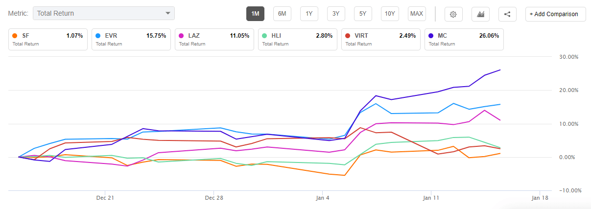 Enjoy Stifel's Low Multiples And High Growth (NYSE:SF) | Seeking Alpha