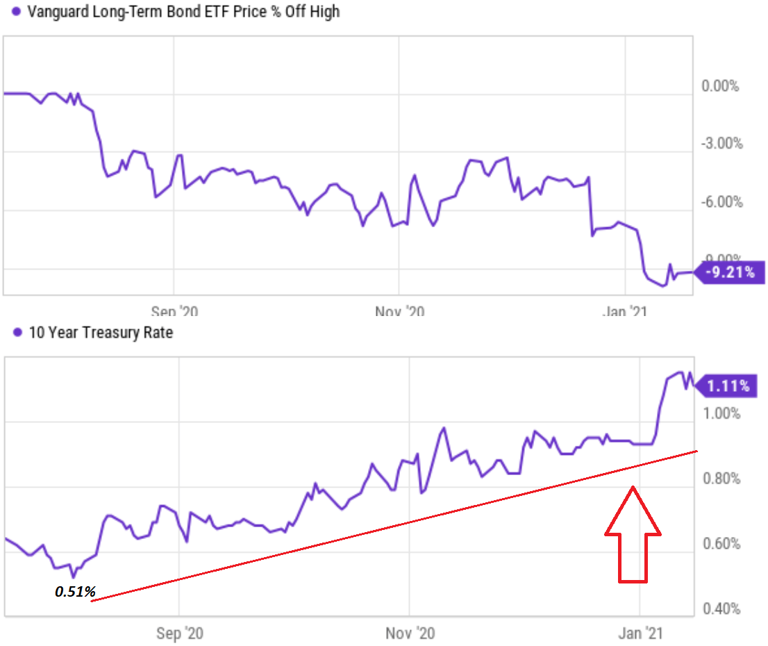 BLV A Risky Outlook For LongTerm Bonds In 2021 (NYSEARCABLV
