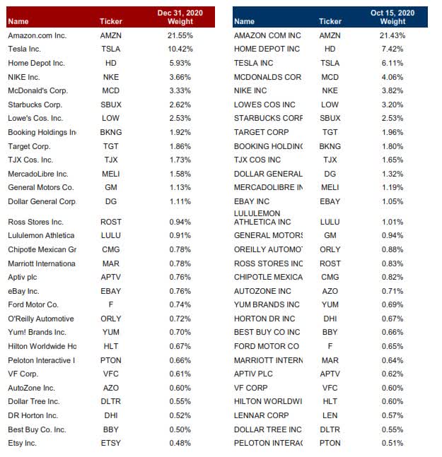 VCR Concentration In A Few Stocks Grows As Its Dividend Disappears
