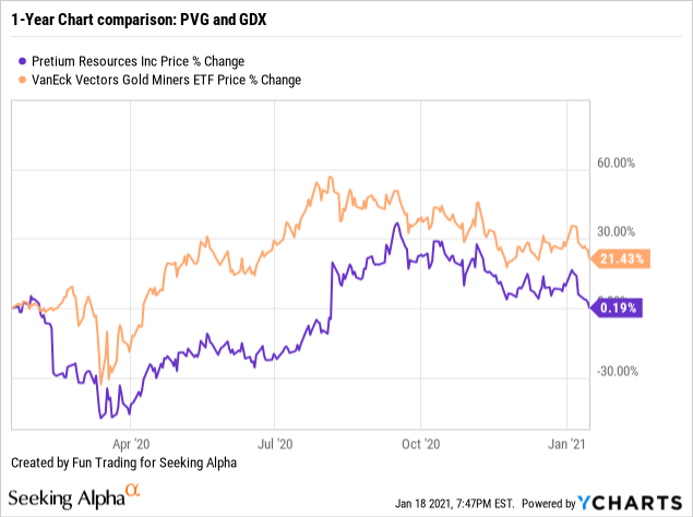 Pretium Resources Entering 21 Nyse Pvg Seeking Alpha