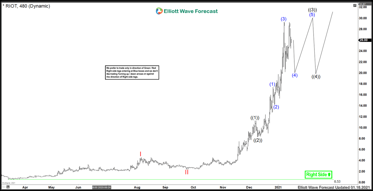 Riot Blockchain (RIOT) Further Extension Higher (NASDAQRIOT