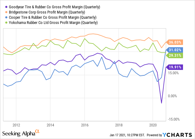 Goodyear A Buy On Improving Sales, Debt Paydown (NASDAQ:GT) | Seeking Alpha