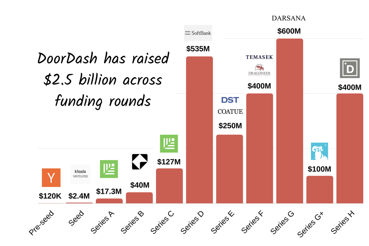 Does DoorDash's Valuation Mean That FedEx Could Easily Double? (NASDAQ