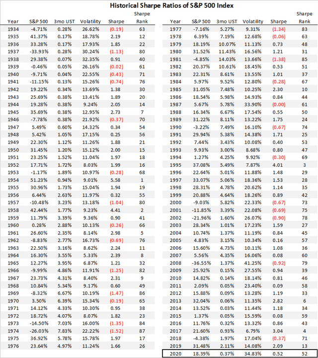 Historical Sharpe Ratios And Thoughts On 2021 Nysearca Spy Seeking Alpha