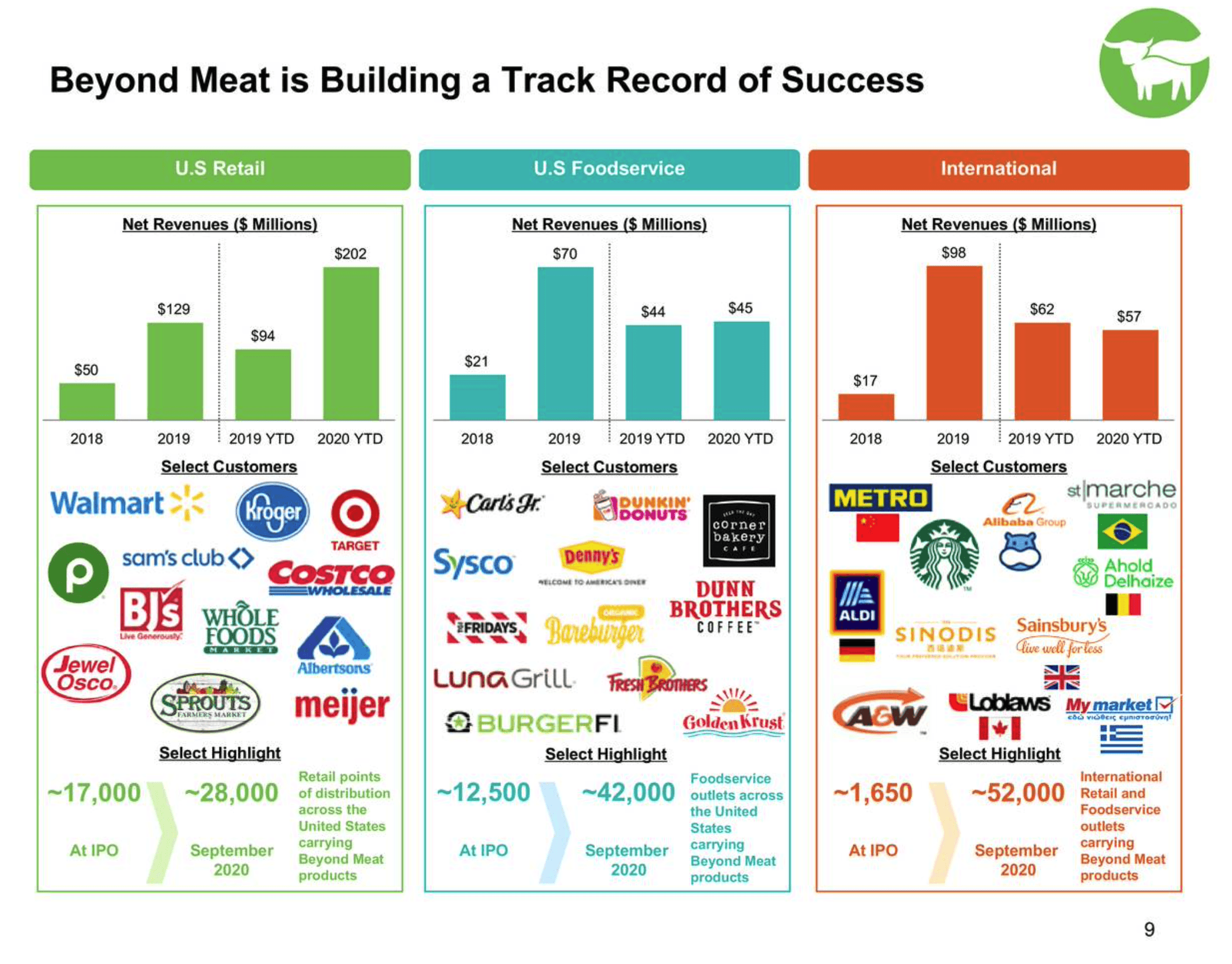 Beyond Meat: Aging Past Its Expiration Date (NASDAQ:BYND) | Seeking Alpha