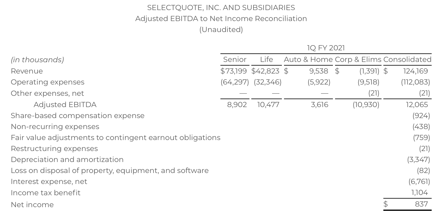 Selectquote Stock SelectQuote: Unstoppable Growth (NYSE:SLQT) | Seeking Alpha