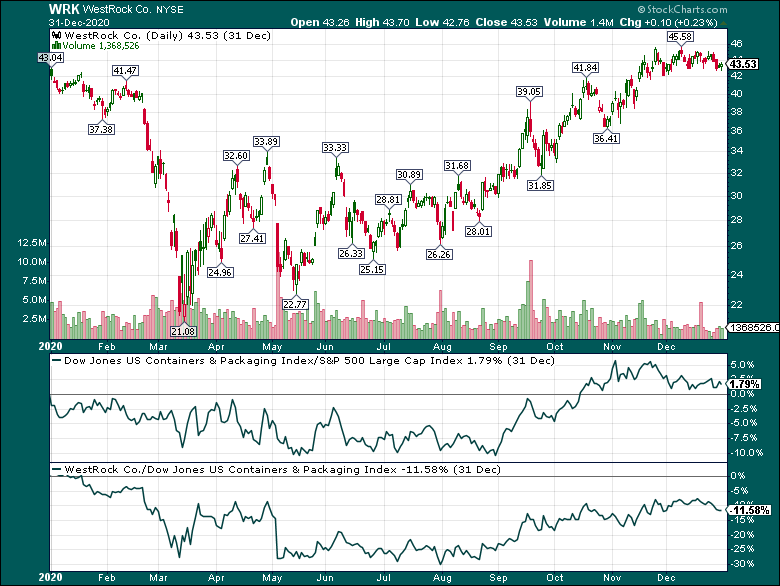 WestRock Looks Frothy With Demand Still Recovering (NYSE:WRK-DEFUNCT ...