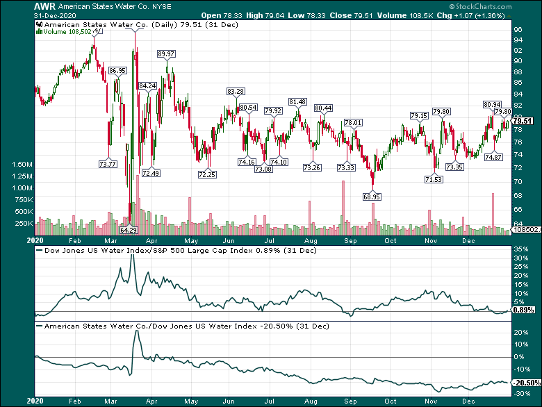 66 Years Of Dividend Increases Isn't Enough For American States Water