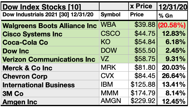 Dogs Of The Dow On The Run For 2021 Seeking Alpha
