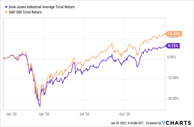 Dogs Of The Dow 2021 Dji Seeking Alpha