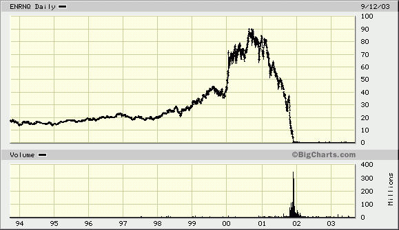 enron stock chart