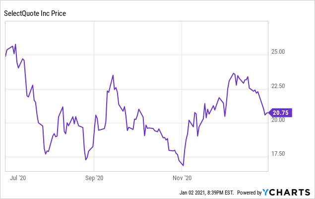 Selectquote Stock SelectQuote: Unstoppable Growth (NYSE:SLQT) | Seeking Alpha