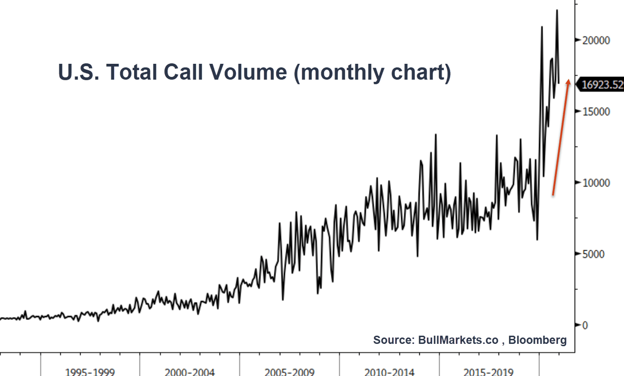 are we in a bubble (US total call volume)