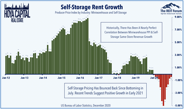 self storage rents