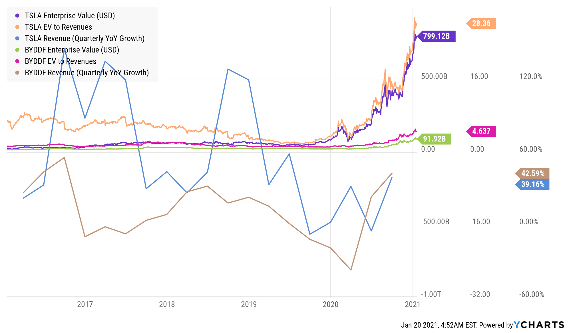 Buy BYD: Largely Ignored Vs. Tesla's Meteoric Ascent (OTCMKTS:BYDDF ...