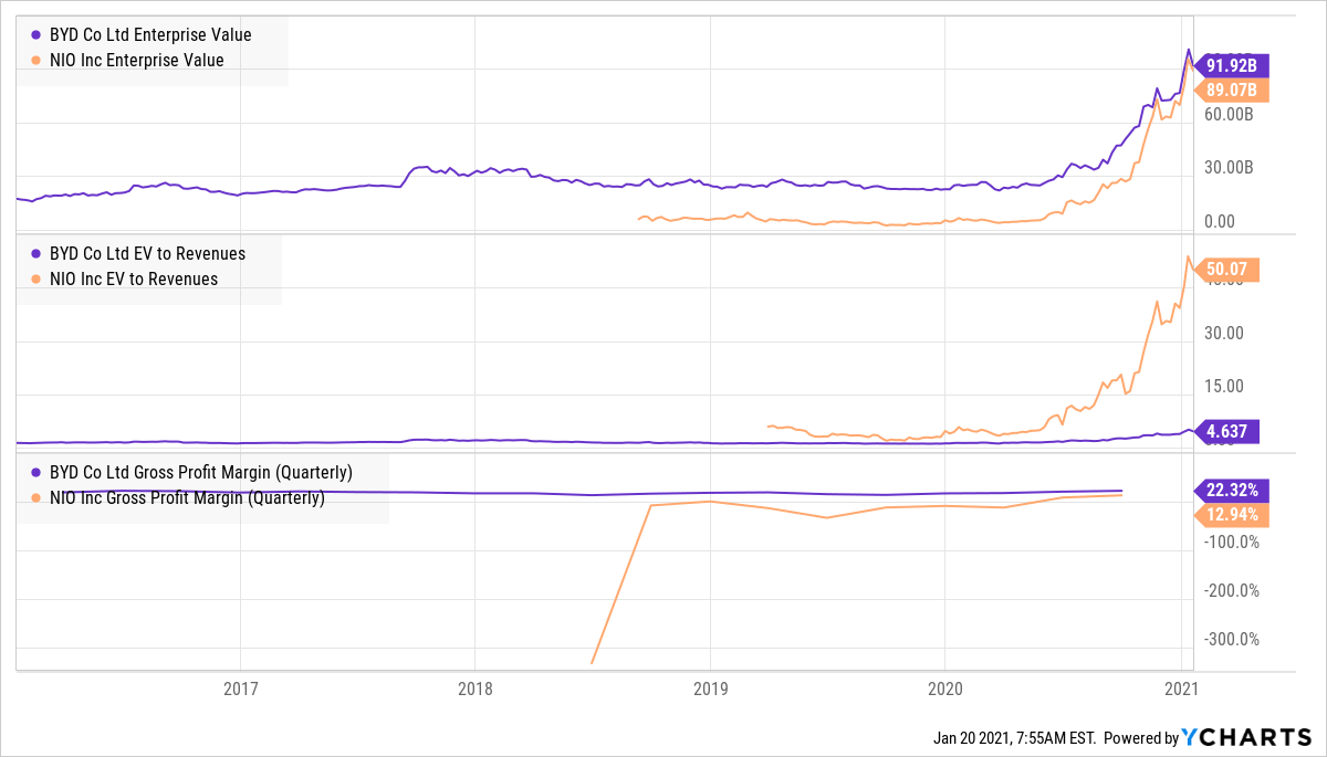 Nio Enterprise Value