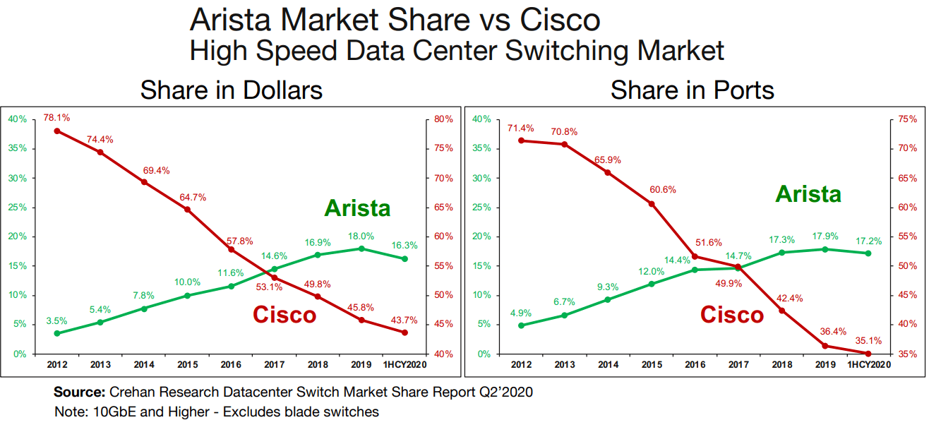 Arista Expect A Rebound In 2021 Nyse Anet Seeking Alpha Arista Expect A Rebound In 2021 Nyse Anet Seeking Alpha