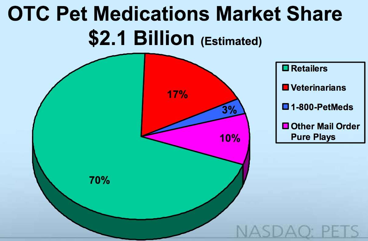 Puttin' On The Dog PetMed Express And 9 Other Pet Stocks (NASDAQPETS) Seeking Alpha